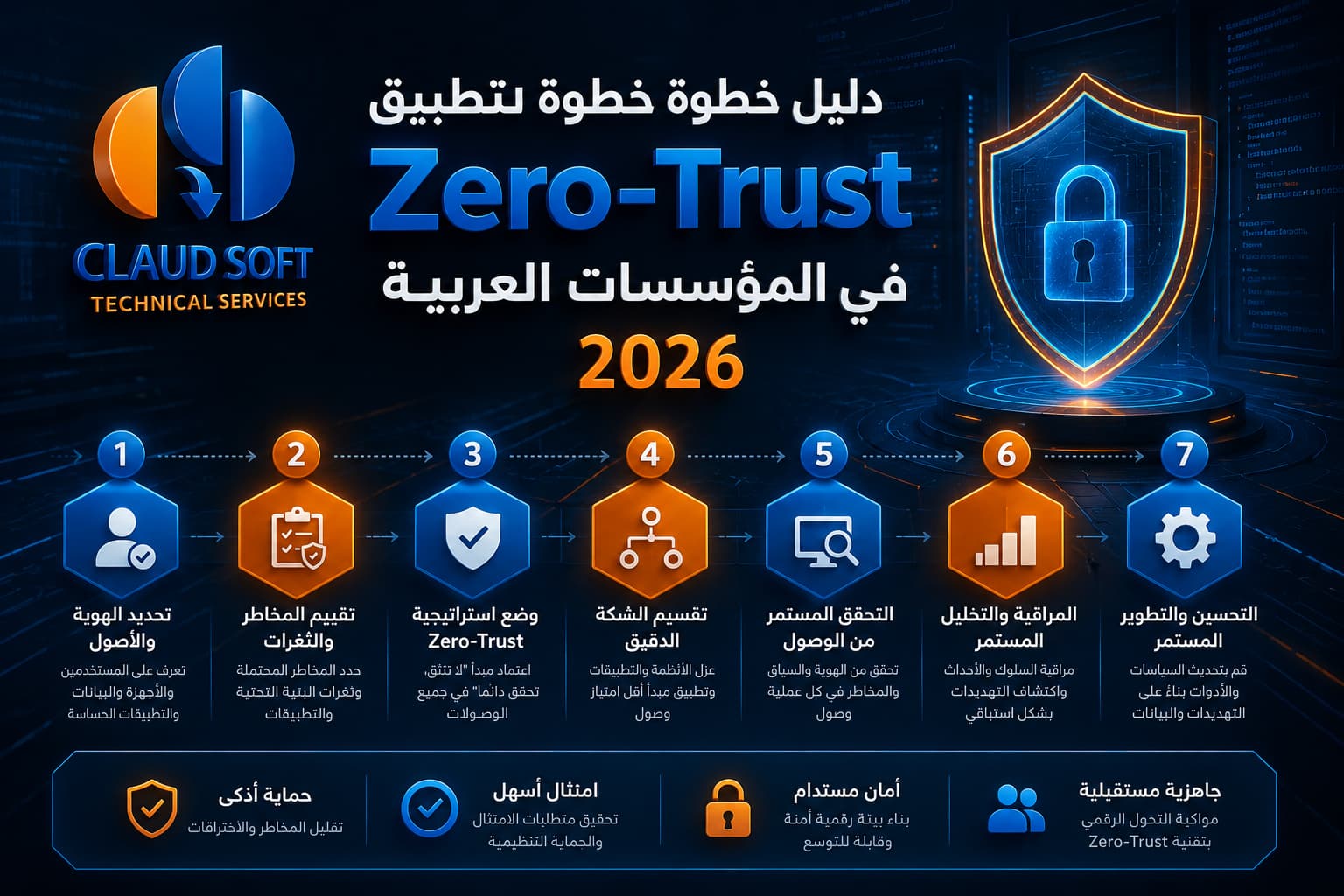 دليل خطوة بخطوة لتطبيق نموذج Zero‑Trust في المؤسسات العربية 2026